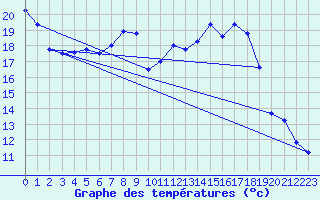 Courbe de tempratures pour Gottfrieding
