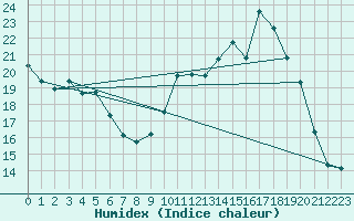 Courbe de l'humidex pour Ruffiac (47)