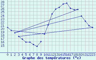 Courbe de tempratures pour Millau (12)