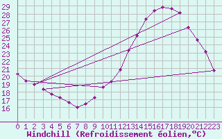 Courbe du refroidissement olien pour Castres-Nord (81)