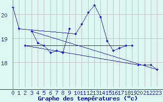 Courbe de tempratures pour Aix-la-Chapelle (All)