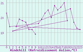Courbe du refroidissement olien pour La Rochelle - Le Bout Blanc (17)