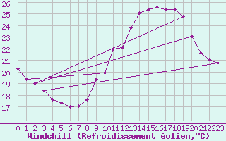 Courbe du refroidissement olien pour Visan (84)