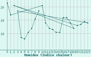 Courbe de l'humidex pour Olands Sodra Udde