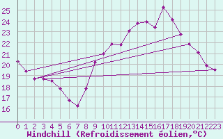 Courbe du refroidissement olien pour Agde (34)