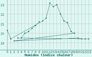 Courbe de l'humidex pour Cap Mele (It)