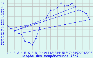 Courbe de tempratures pour Orly (91)