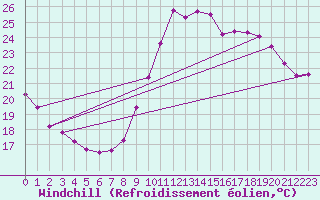 Courbe du refroidissement olien pour Ile de Groix (56)