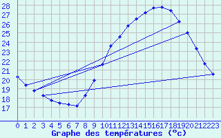 Courbe de tempratures pour Verngues - Hameau de Cazan (13)