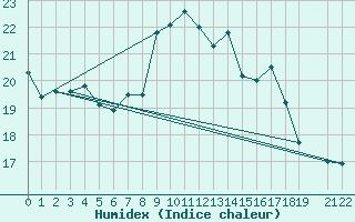 Courbe de l'humidex pour Plasencia
