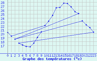 Courbe de tempratures pour Nmes - Garons (30)