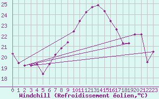 Courbe du refroidissement olien pour Hoernli