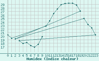 Courbe de l'humidex pour Belfort-Dorans (90)