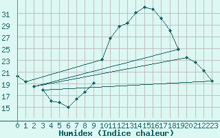 Courbe de l'humidex pour Saelices El Chico
