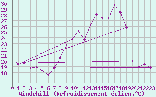 Courbe du refroidissement olien pour Muirancourt (60)