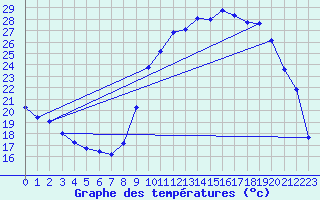 Courbe de tempratures pour Cernay (86)