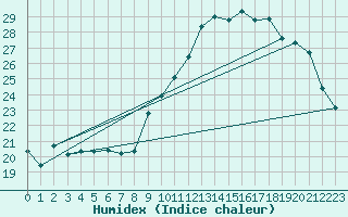 Courbe de l'humidex pour Montpellier (34)