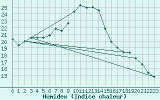 Courbe de l'humidex pour Joutseno Konnunsuo