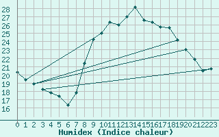 Courbe de l'humidex pour Nancy - Essey (54)