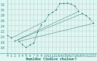 Courbe de l'humidex pour Chambry / Aix-Les-Bains (73)