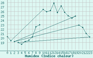 Courbe de l'humidex pour Sines / Montes Chaos