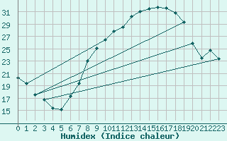 Courbe de l'humidex pour Guadalajara