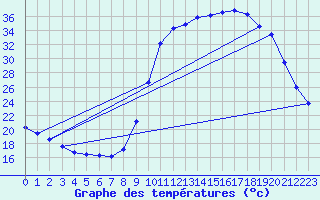 Courbe de tempratures pour Saclas (91)