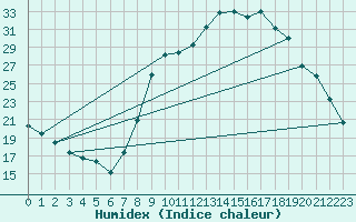 Courbe de l'humidex pour Champtercier (04)