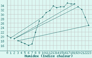 Courbe de l'humidex pour Rmering-ls-Puttelange (57)