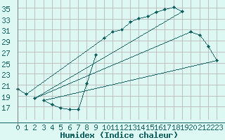 Courbe de l'humidex pour Hohrod (68)