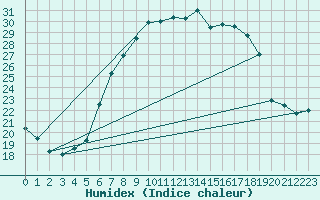 Courbe de l'humidex pour Freudenberg/Main-Box