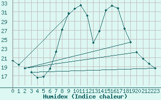 Courbe de l'humidex pour Windischgarsten