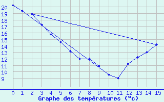 Courbe de tempratures pour Mankota