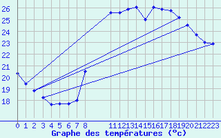 Courbe de tempratures pour Six-Fours (83)