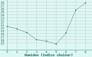 Courbe de l'humidex pour Tiaret