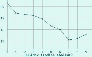 Courbe de l'humidex pour Klitzschen bei Torga