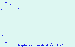 Courbe de tempratures pour Orense