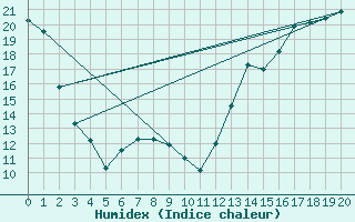 Courbe de l'humidex pour Morden CDA CS , Man.