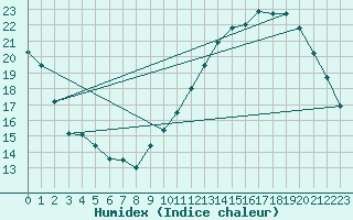 Courbe de l'humidex pour Le Mans (72)