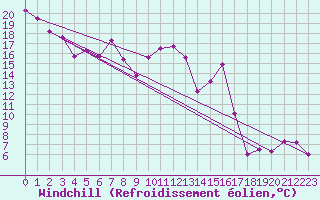 Courbe du refroidissement olien pour Segovia