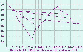 Courbe du refroidissement olien pour Crest (26)