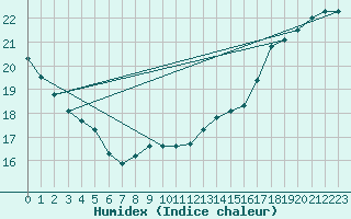 Courbe de l'humidex pour Brockville