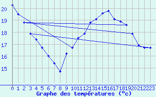 Courbe de tempratures pour Crest (26)