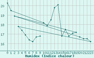 Courbe de l'humidex pour Market