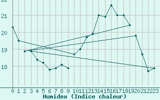 Courbe de l'humidex pour Radinghem (62)