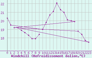 Courbe du refroidissement olien pour Ile Rousse (2B)