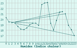 Courbe de l'humidex pour Cambrai / Epinoy (62)