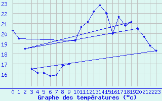 Courbe de tempratures pour Belvs (24)