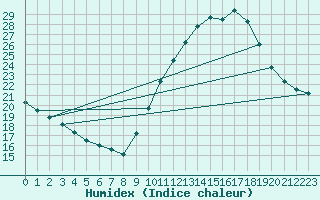 Courbe de l'humidex pour Verngues - Hameau de Cazan (13)