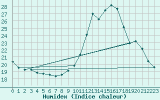 Courbe de l'humidex pour Gand (Be)